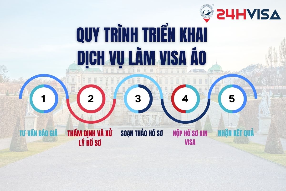 Quy trình triển khai dịch vụ làm Visa Áo chuyên nghiệp tại 24H Visa