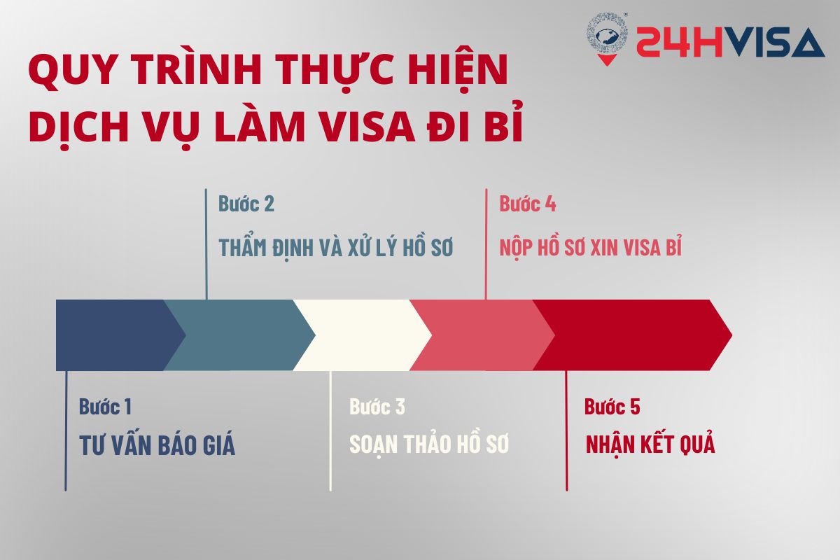 Quy trình 5 bước làm Visa đi Bỉ chuyên nghiệp tại 24H Visa