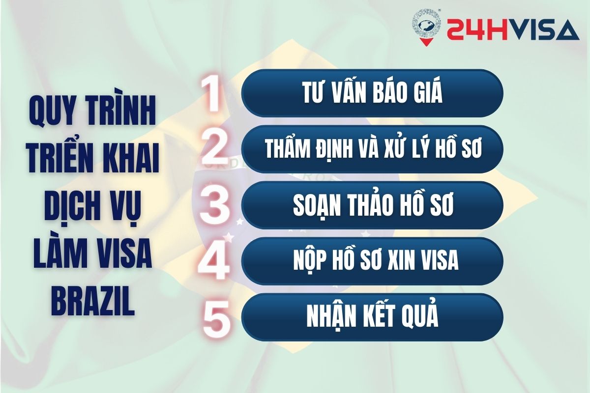 Quy trình dịch vụ xin Visa đi Brazil tại 24H Visa