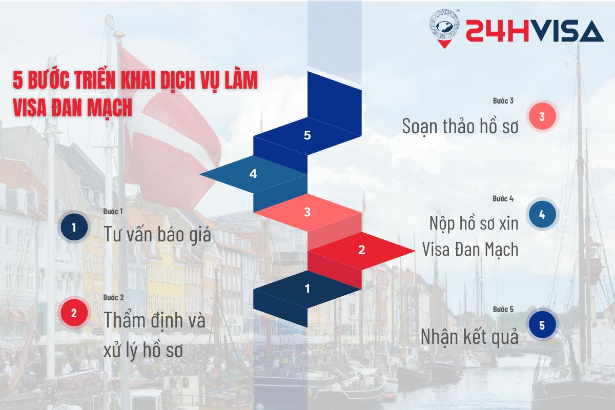 Quy trình 5 bước thực hiện dịch vụ làm Visa Đan Mạch