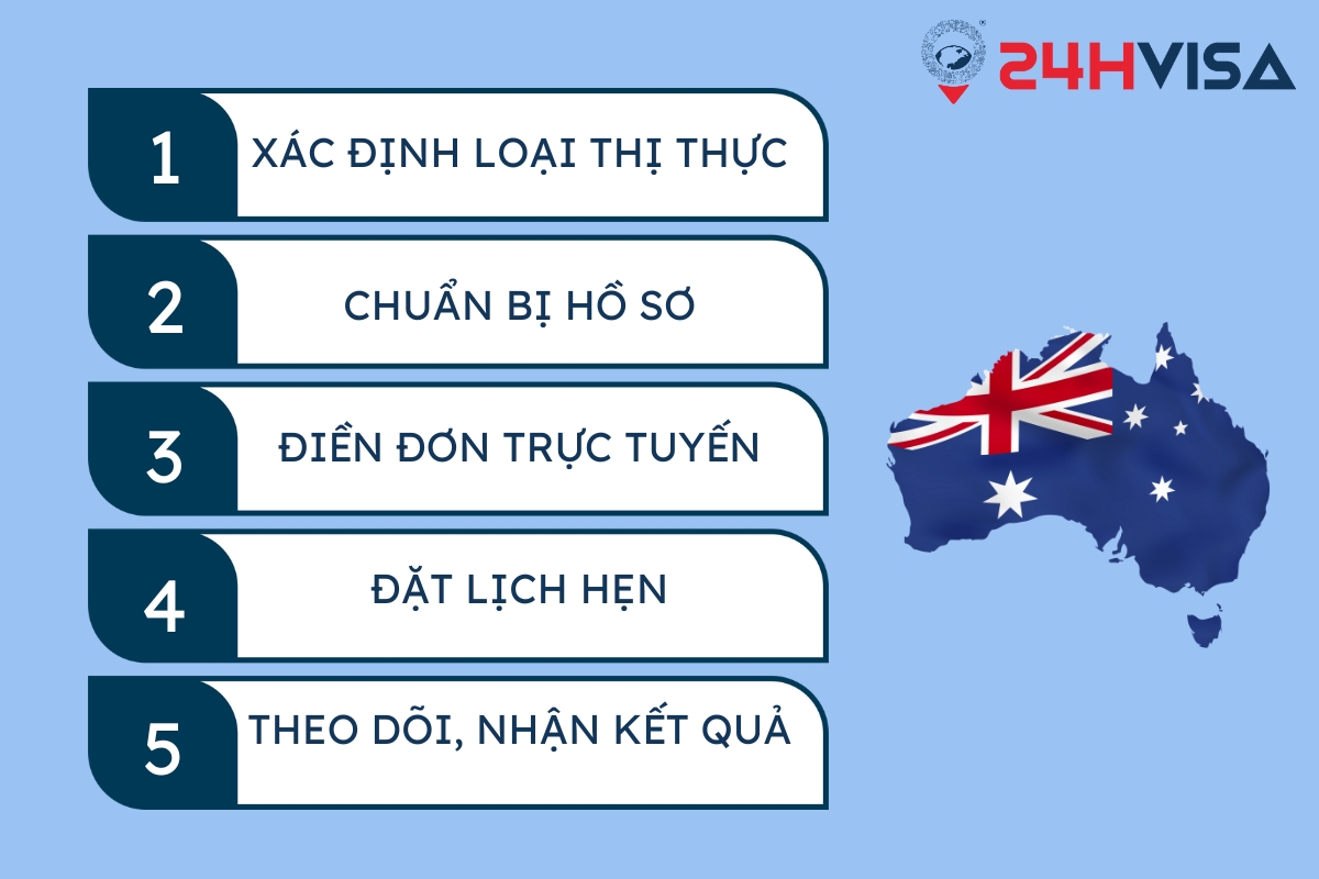 Quá trình xin Visa công tác Úc