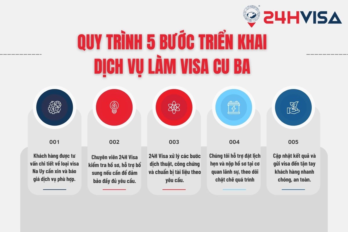 Quy trình triển khai dịch vụ làm Visa Cu Ba tại 24h Visa